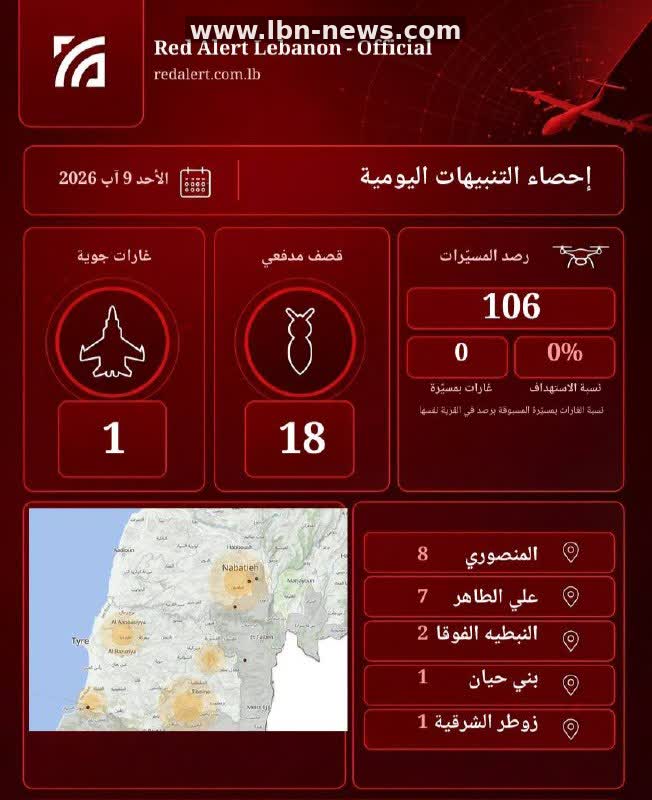 احصاءات نهاية اليوم للتنبيهات الجوية - 09-08-2026 23:55