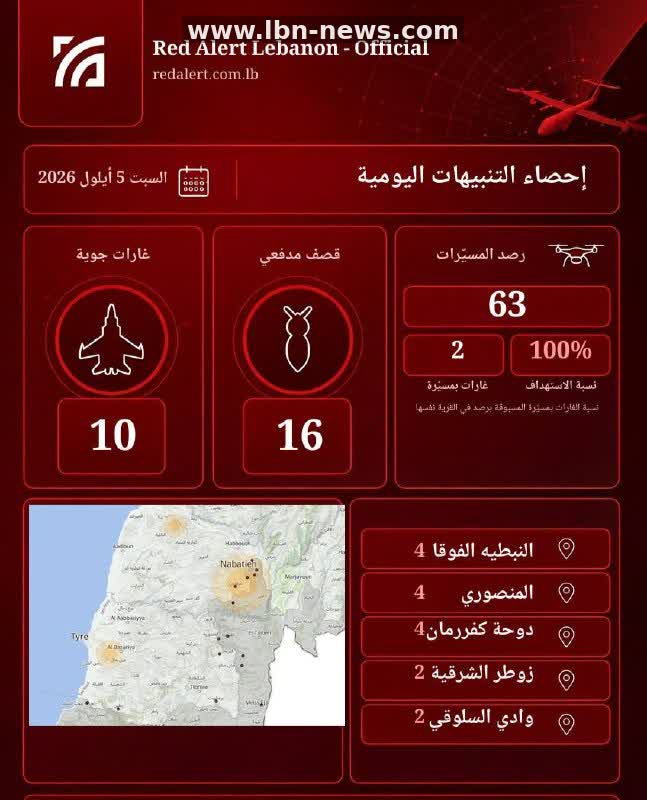 احصاءات نهاية اليوم للتنبيهات الجوية - 06-09-2026 00:00